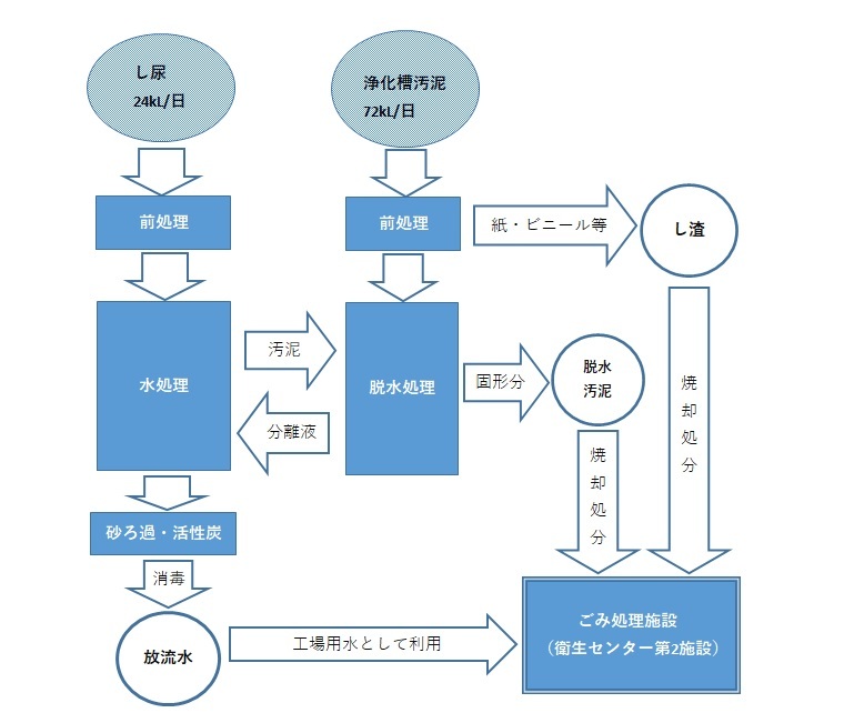 汚泥再生処理施設のしくみ