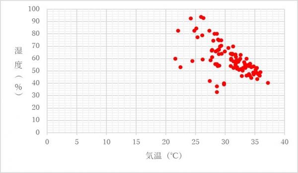 救急要請時の気温と湿度（令和2年5月～9月）