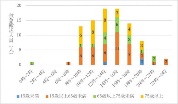 時間帯別及び年齢別の救急搬送人員（令和2年5月～9月）