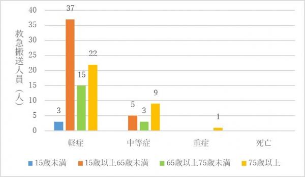 傷病程度別及び年齢別の救急搬送人員（令和2年5月～9月）